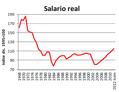 Gráfica de la evolución del salario real entre el período 1968-2012. Fuente: MTSS (2012). Primer semestre 2012. Evolución del salario